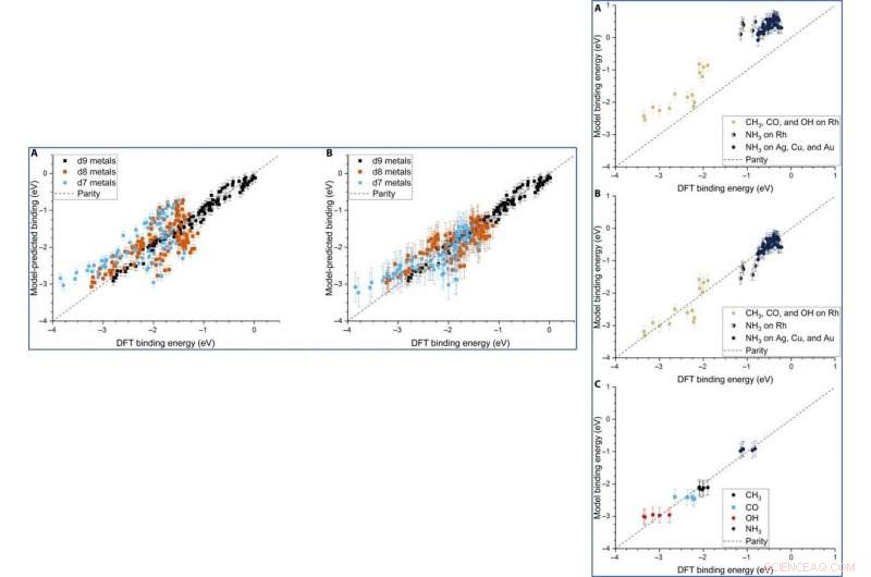 Linking Adsorption Dynamics on Metal Nanoparticles to Catalytic Performance