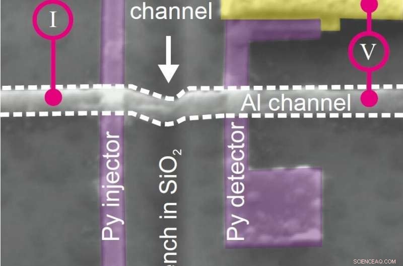 Curved Nanochannels Enable Precise, Independent Control of Charge and Spin Currents