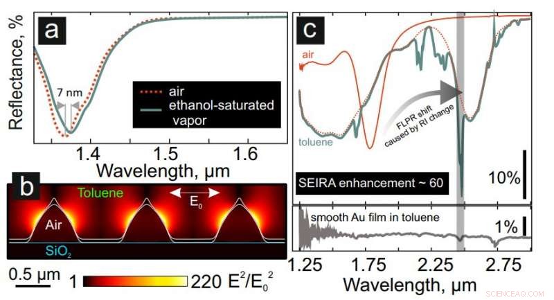 High-Precision Laser-Textured Gold Film Sensor Achieves Unprecedented Accuracy