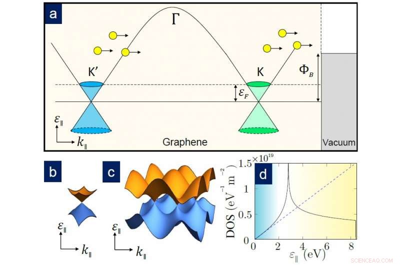 Scientists Reveal How Graphene Generates Thermionic Emissions