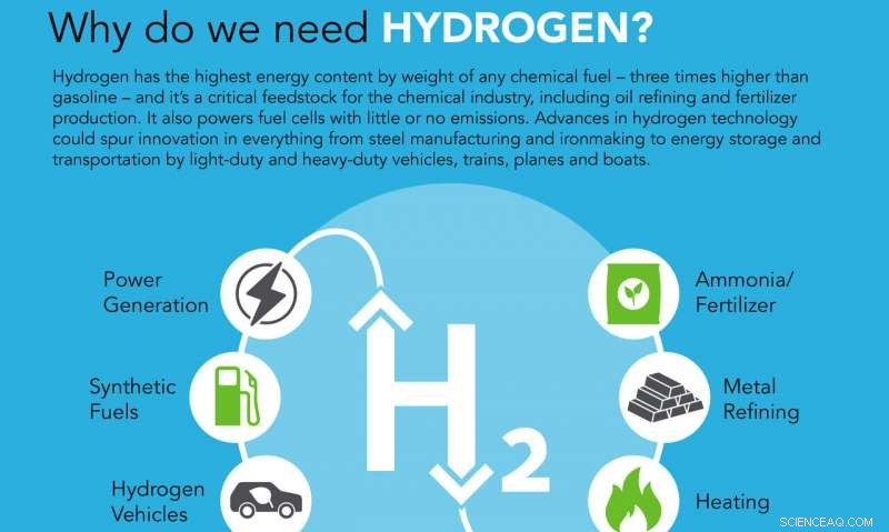 Cobalt Phosphide Catalyst Cuts Hydrogen Production Costs in Commercial Devices