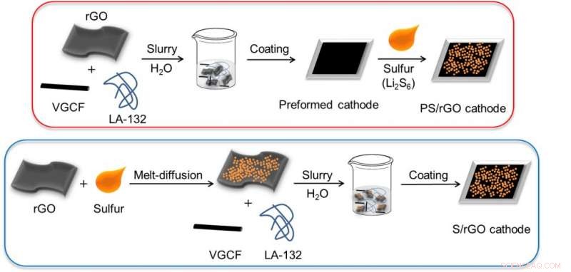New Simple Process Paves Way for Commercial Lithium‑Sulfur Batteries