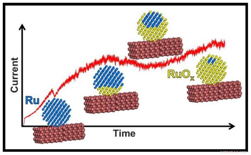 Researchers Track Ruthenium Nanocluster Transformation into Ruthenium Oxide at 200°C