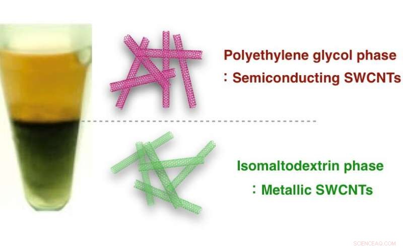Fiber-Based Technique Cleanly Separates Metallic from Semiconducting Carbon Nanotubes