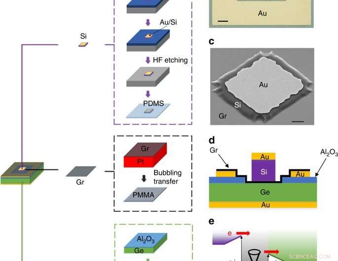 New Si–Gr–Ge Transistor Promises High‑Frequency THz Performance