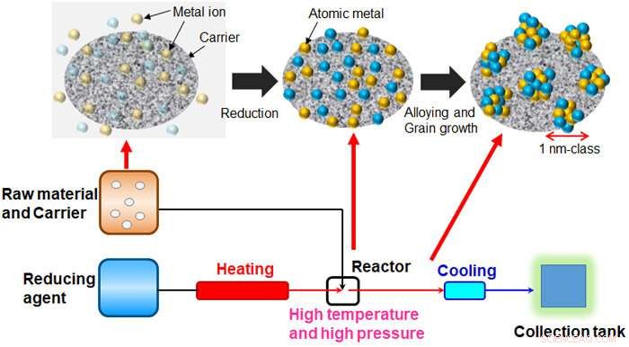 Mass-Produced Solid-Solution Alloy Nanoparticles: Advanced Technology and Applications