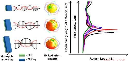 Miniaturizing Antennas for Next-Gen Wearable Tech