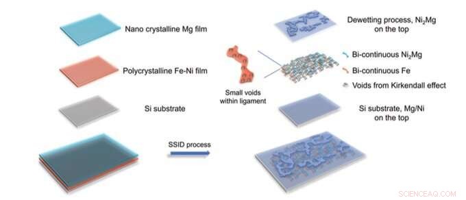 Heat‑Assisted Fabrication of Advanced Nanostructured Metal‑Metal Composites