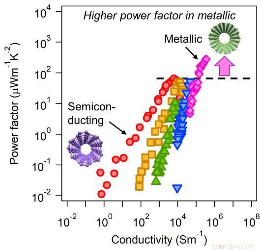 Metallic Carbon Nanotubes Boost Thermoelectric Power, Overcoming the Trade‑Off