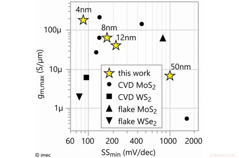 IMEC Sets New Benchmarks for Ultra‑Scaled 2‑D Material FETs