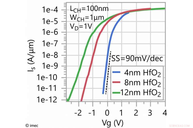 IMEC Sets New Benchmarks for Ultra‑Scaled 2‑D Material FETs