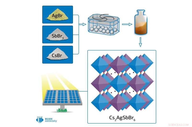 Eco-Friendly Mechanochemical Synthesis Yields High-Purity Perovskite Materials for Solar Cells