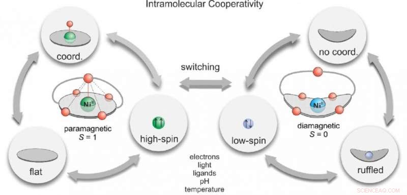 Molecular Spintronics: Advancing Computing with Single‑Molecule Control