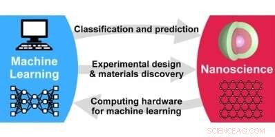 Harnessing Big Data in Nanoscience: Machine Learning Accelerates Material Discovery