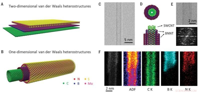 Engineering 1‑D Van der Waals Heterostructures via Nanotube Nesting