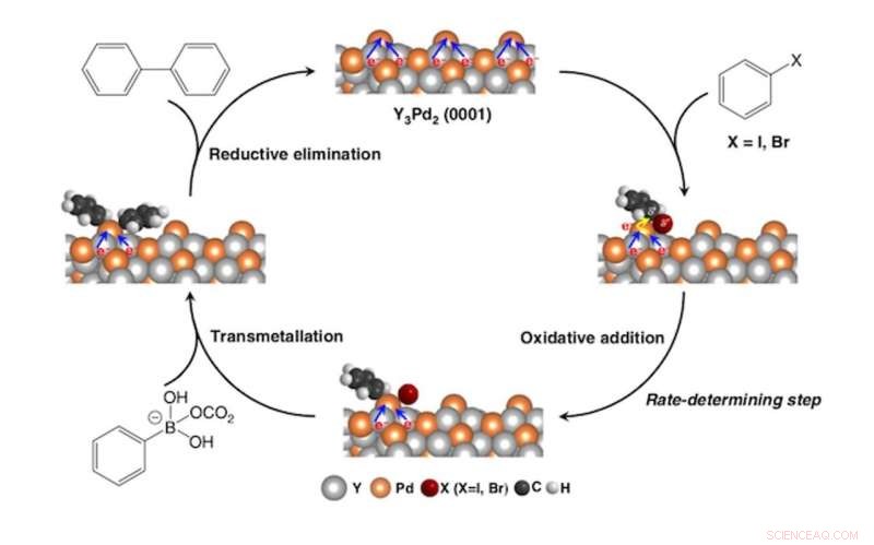 Nanoscale Palladium‑Yttrium Lattice Boosts Carbon‑Carbon Coupling Efficiency