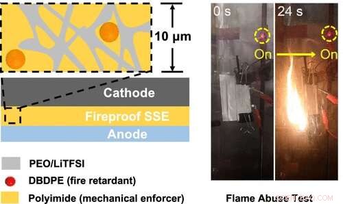 Revolutionary Fire‑Resistant, Lightweight Solid Electrolyte Enhances Lithium‑Ion Battery Safety