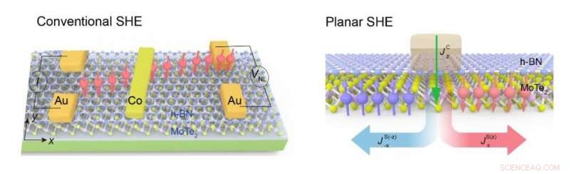 Reducing Weyl Semimetal Thickness Unveils a Novel Spintronics Mechanism