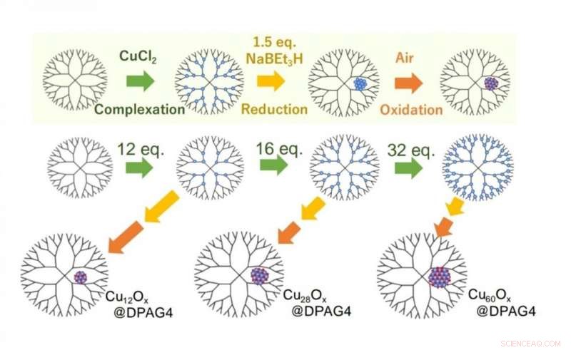 Copper Oxide Subnanoparticles Outperform Conventional Catalysts