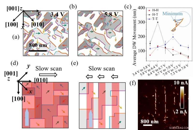 Precise Control of Functional Ferroelectric Domain Walls Using Piezoresponse Force Microscopy