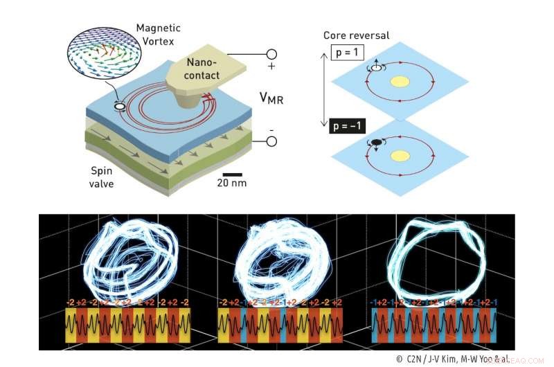 Harnessing Chaos: Nanoscale Magnetic Vortices for Advanced Signal Processing