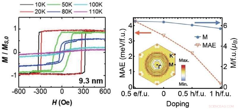 New Insights into Van der Waals Magnets Pave Way for Next-Gen Semiconductors