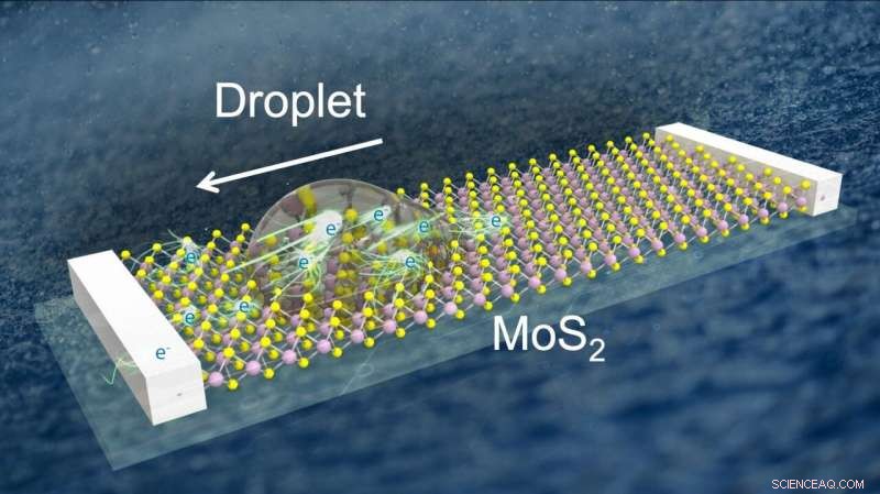 Liquid Droplet Motion Generates Over 5 Volts of Electricity