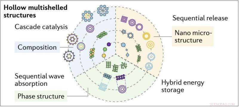 Scientists Reveal Novel Properties of Hollow Multishell Structures