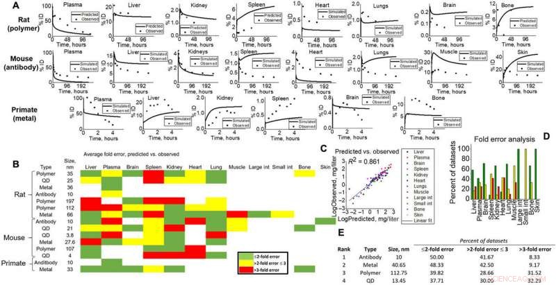 Nanomaterial Transport to Target Cells: Simulating Smart Drug Delivery in Multi‑Cell Assays