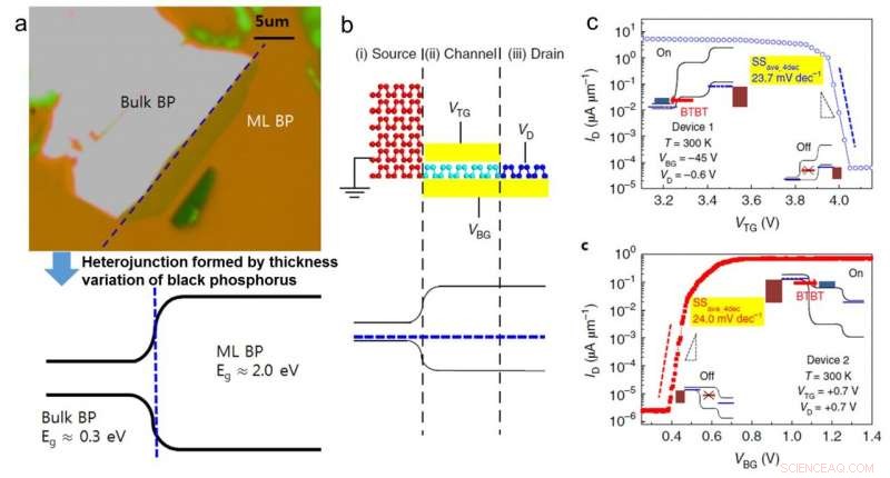 Ultra-Low-Power Switching with Black Phosphorus Tunnel Field-Effect Transistors