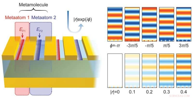 Graphene Metasurface Enables Precise, Independent Control of Light Amplitude and Phase