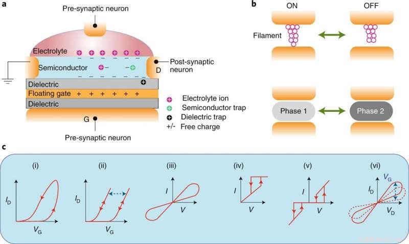 Nanomaterial-Enabled Neuromorphic Devices & Architectures: A Survey