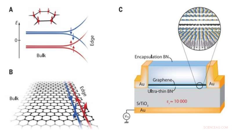 Unveiling the Helical Quantum Hall Phase in Graphene on Strontium Titanate