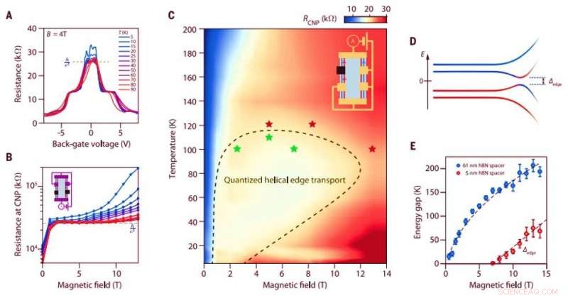 Unveiling the Helical Quantum Hall Phase in Graphene on Strontium Titanate