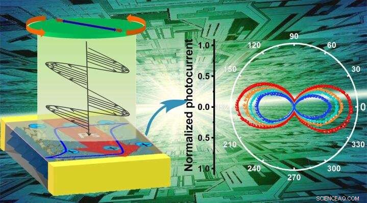 Harnessing the Bulk Photovoltaic Effect in 2‑D Trilayered Hybrid Ferroelectrics for Advanced Remote Sensing