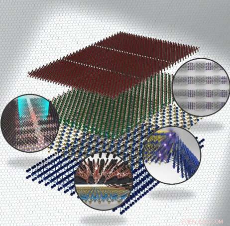 In-Depth Review of Heterogeneously Integrated 2‑D Materials