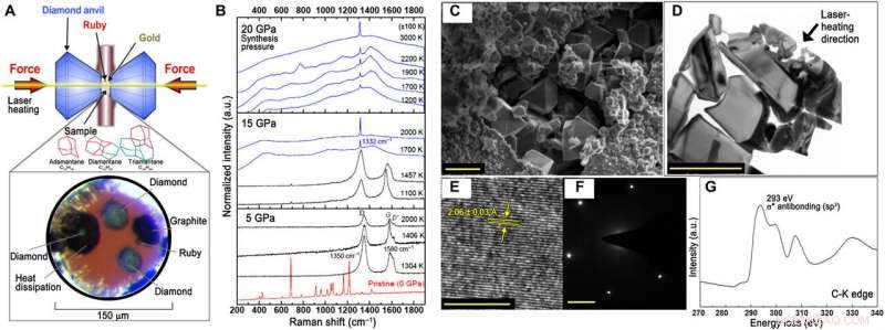 Revolutionary Diamond Synthesis from Lower Diamondoids: A New Carbon‑Based Nanomaterial