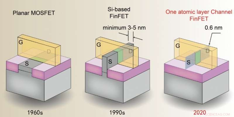Researchers Achieve Near-Physical Limit in FinFET Fin Width Reduction