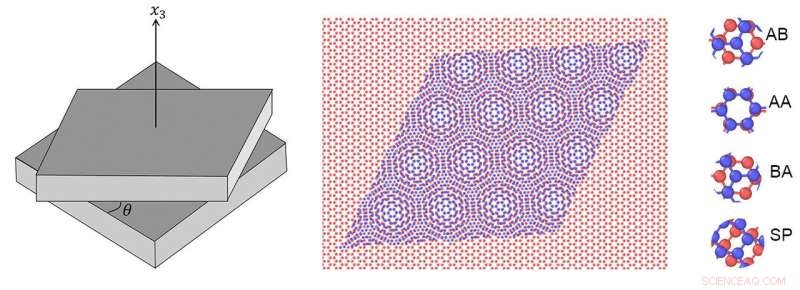 Scientists Identify Magic Twist Angles in Graphene, Unlocking New Industrial Potential