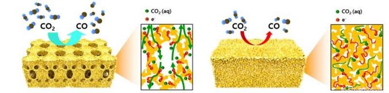 Advanced 3‑D Porous Nanocatalyst Boosts CO₂ Conversion to CO by Nearly 4×
