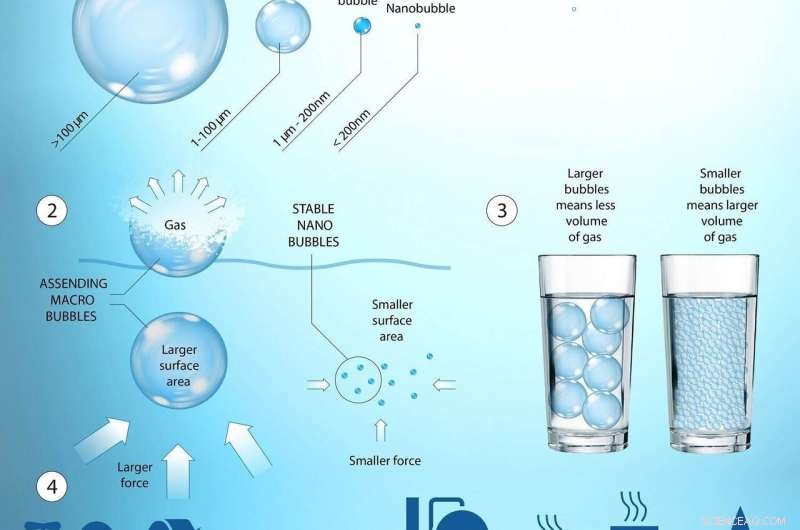 UCD Scientists Develop Energy‑Efficient Technique to Produce Large‑Scale Nanobubbles in Water