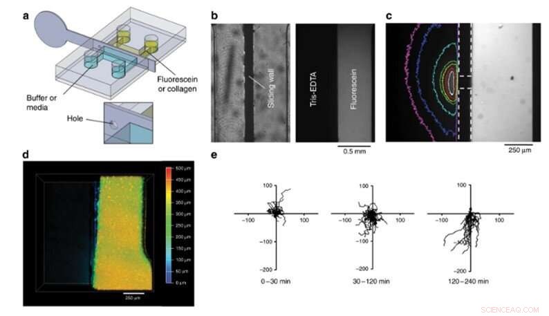Sliding Walls: A New Paradigm in Microfluidic Device Design