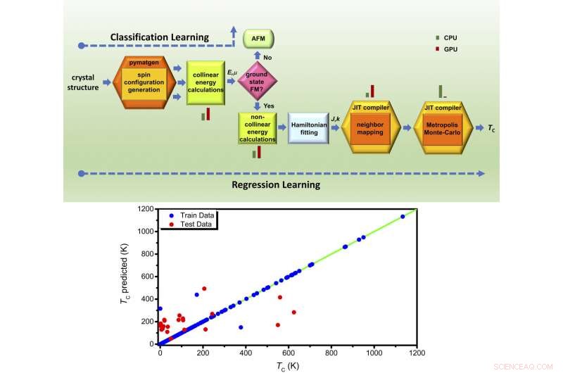 Rapid Screening Uncovers Novel Two-Dimensional Magnetic Materials