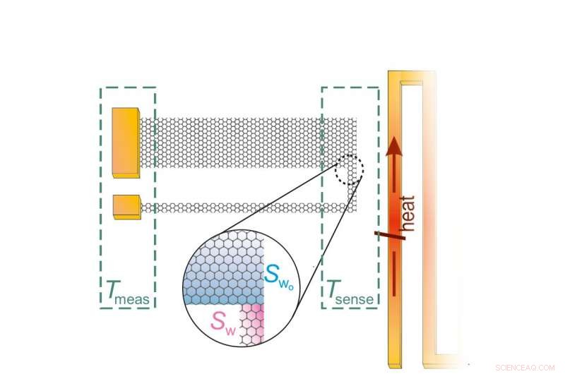 Oxford, Delft, and IBM Researchers Build Tiny Self-Powered Graphene Temperature Sensors