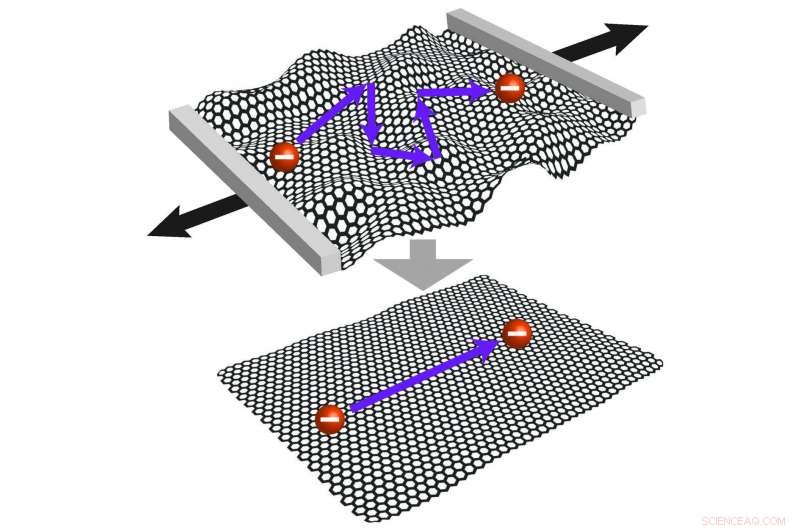 Smoothing Graphene: Dual‑Side Stretching Enhances Electron Mobility