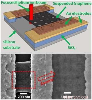 Revolutionary Graphene Nanomesh Fabricated with Helium Ion Beam: A Breakthrough for Nanotechnology