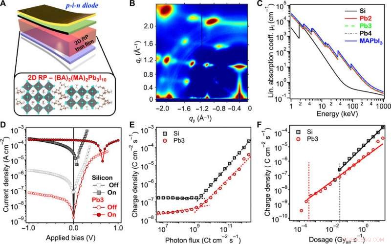 High‑Performance, Ultra‑Sensitive 2‑D Perovskite Thin‑Film X‑Ray Detector