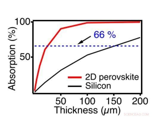 High‑Performance, Ultra‑Sensitive 2‑D Perovskite Thin‑Film X‑Ray Detector