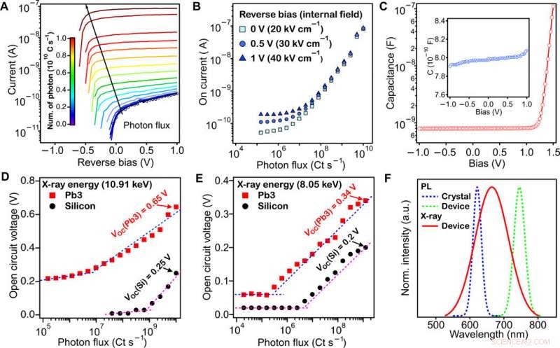 High‑Performance, Ultra‑Sensitive 2‑D Perovskite Thin‑Film X‑Ray Detector