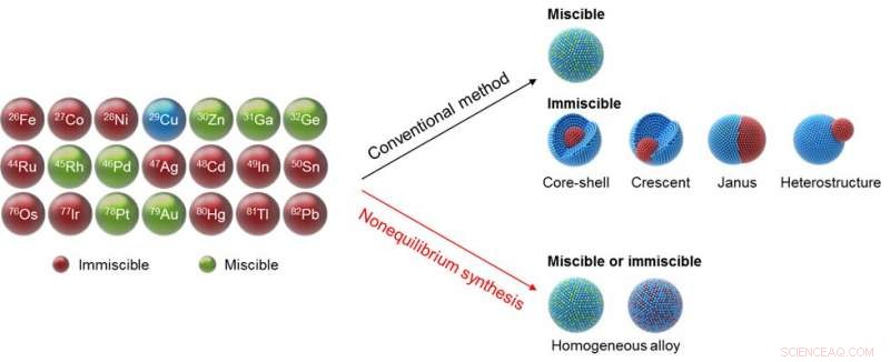 Engineers Unlock Extensive Library of Homogeneous Cu‑Based Nanoparticles via Novel Synthesis